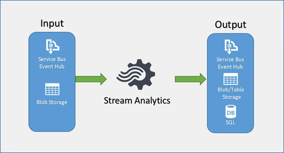 JSON Array Output from Azure Stream Analytics